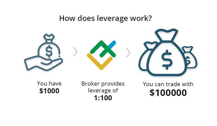 laverage ในตลาด forex คืออะไร