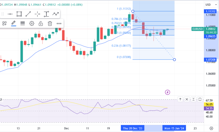 EUR/USD ประจำวัน 11 มกราคม 2024