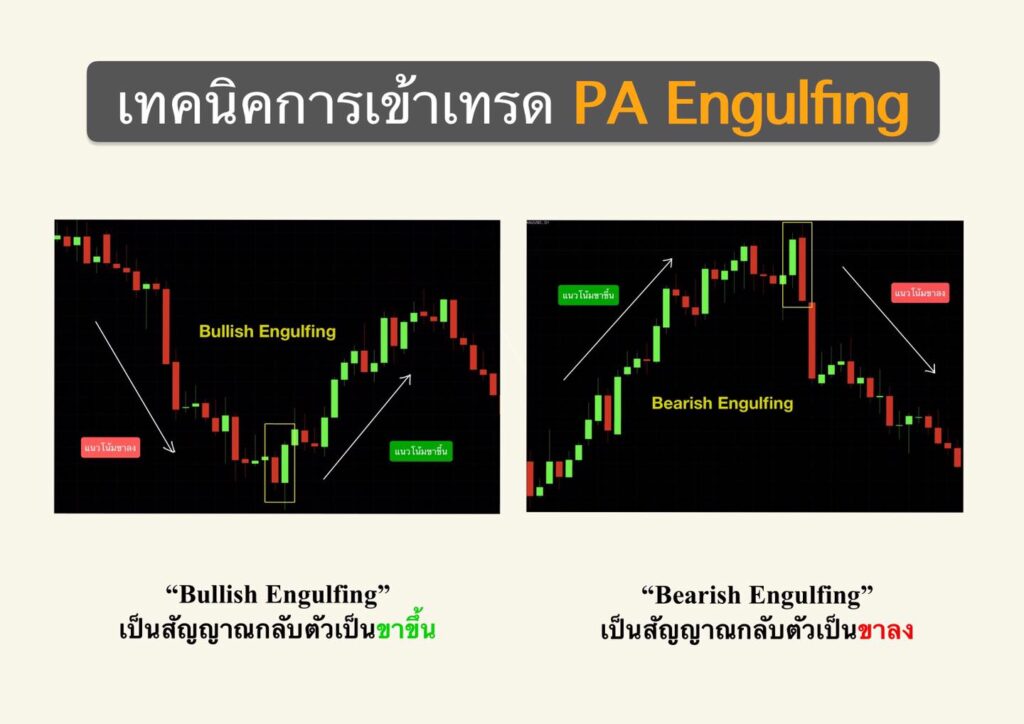 Price action Engulfing